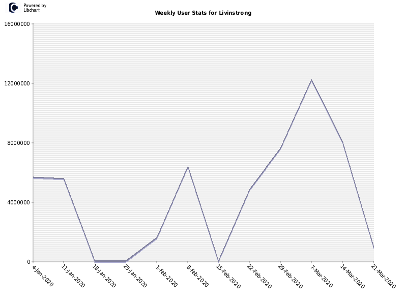 Weekly User Stats for Livinstrong